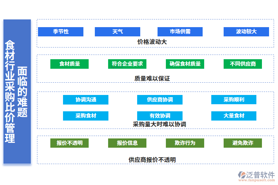 一、食材行業(yè)采購(gòu)比價(jià)管理面臨的難題