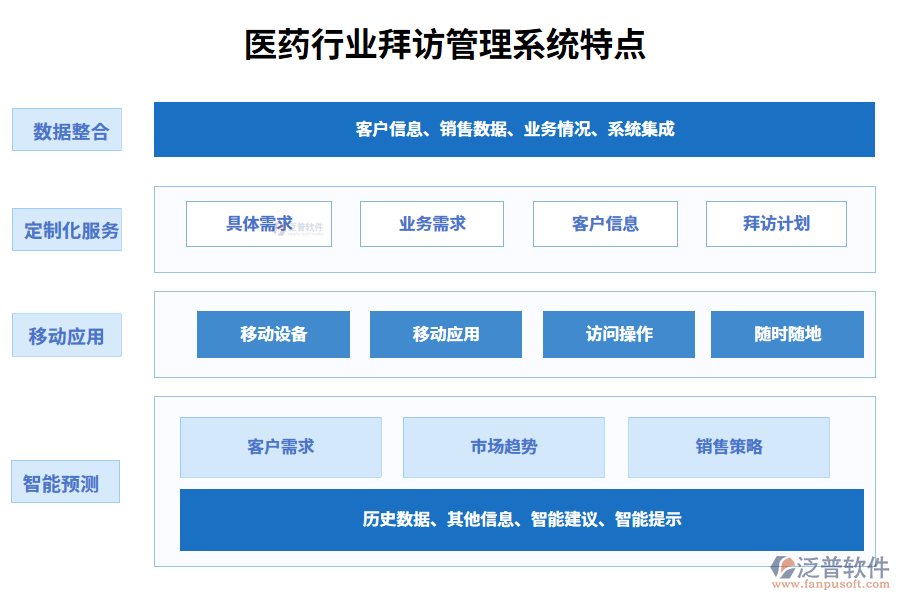 四、醫(yī)藥行業(yè)拜訪管理系統(tǒng)特點(diǎn)