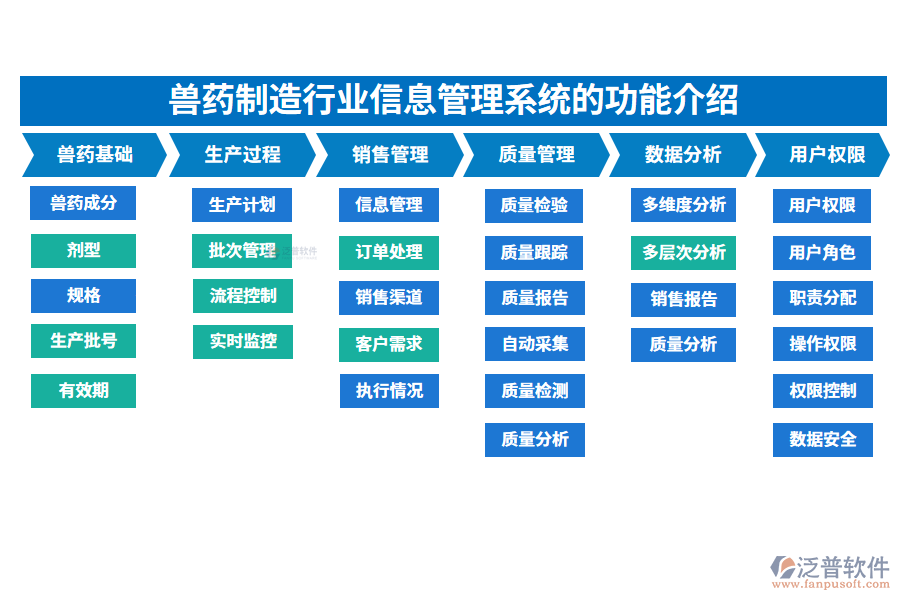 一、獸藥制造行業(yè)信息管理系統(tǒng)的功能介紹
