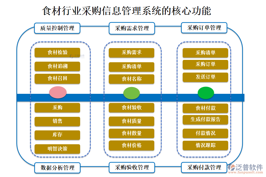 三、食材行業(yè)采購信息管理系統(tǒng)的核心功能