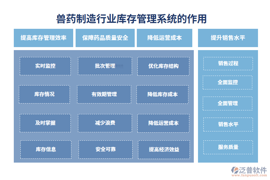 二、獸藥制造行業(yè)庫存管理系統(tǒng)的作用
