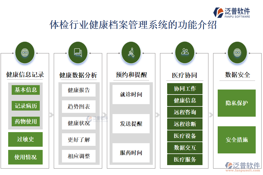 一、體檢行業(yè)健康檔案管理系統(tǒng)的功能介紹 