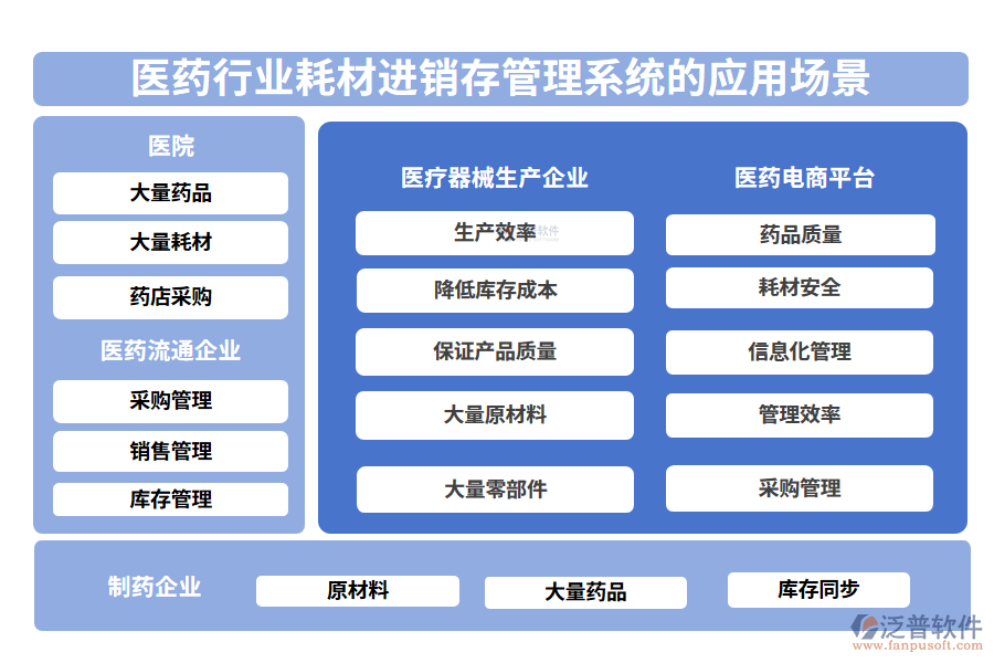 二、醫(yī)藥行業(yè)耗材進(jìn)銷存管理系統(tǒng)的應(yīng)用場景