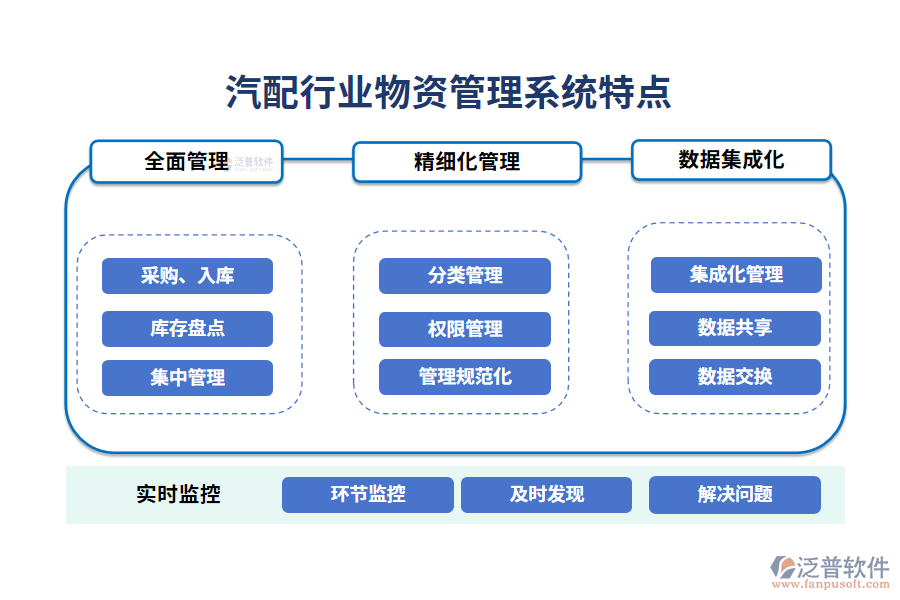 　四、汽配行業(yè)物資管理系統(tǒng)特點(diǎn)