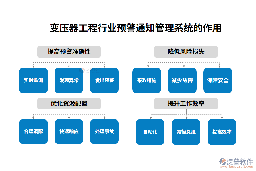 變壓器工程行業(yè)預警通知管理系統(tǒng)的作用