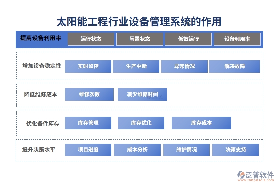太陽能工程行業(yè)設備管理系統(tǒng)的作用