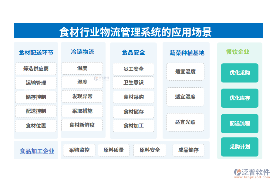 二、食材行業(yè)物流管理系統(tǒng)的應(yīng)用場(chǎng)景
