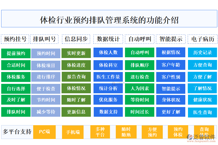 一、體檢行業(yè)預(yù)約排隊(duì)管理系統(tǒng)的功能介紹 