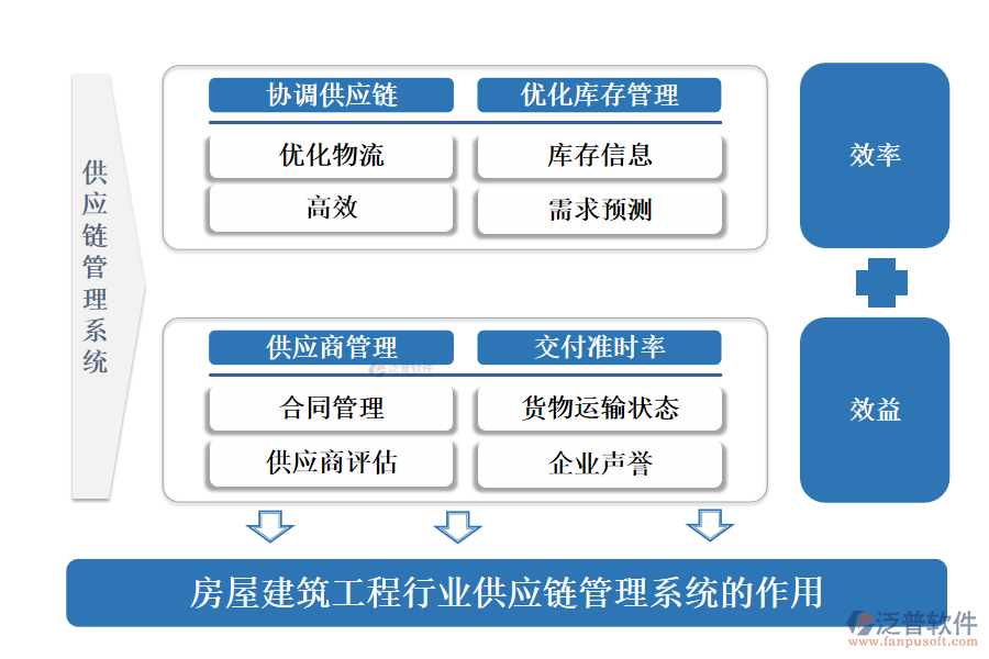 房屋建筑工程行業(yè)供應鏈管理系統(tǒng)的作用