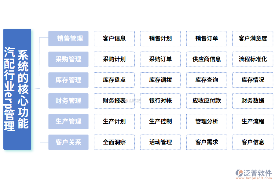 三、汽配行業(yè)erp管理系統(tǒng)的核心功能