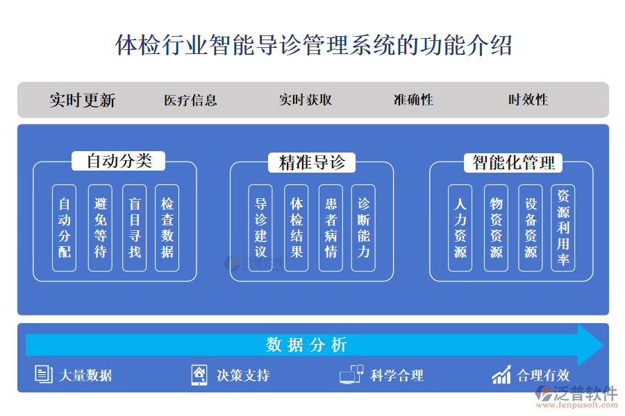 一、體檢行業(yè)智能導(dǎo)診管理系統(tǒng)的功能介紹 