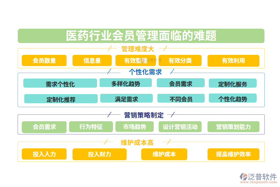 一、醫(yī)藥行業(yè)會員管理面臨的難題