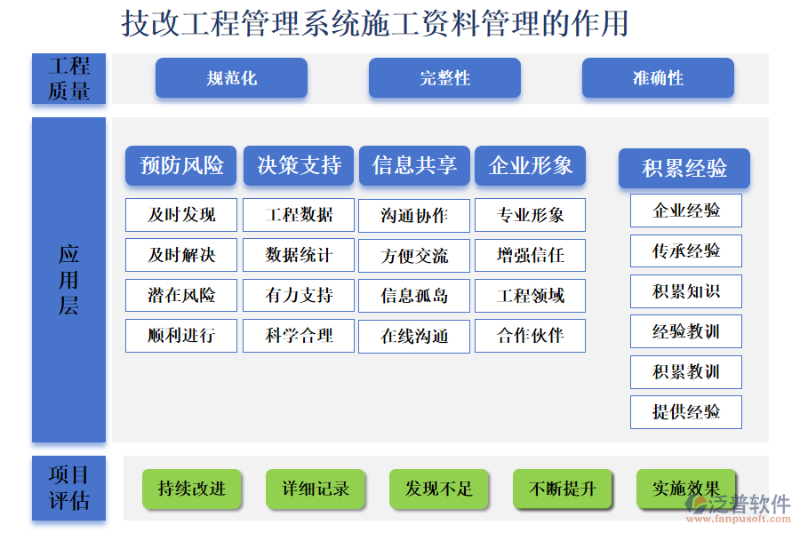 二、技改工程管理系統(tǒng)施工資料管理的作用 