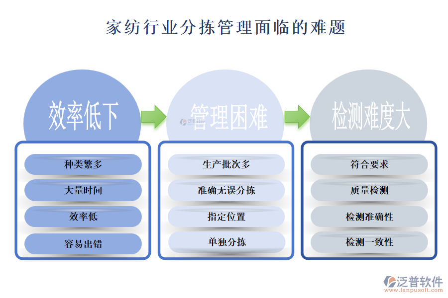 一、家紡行業(yè)分揀管理面臨的難題