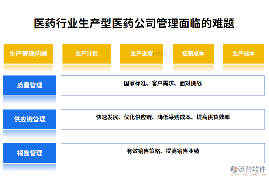 醫(yī)藥行業(yè)生產型醫(yī)藥公司管理面臨的難題