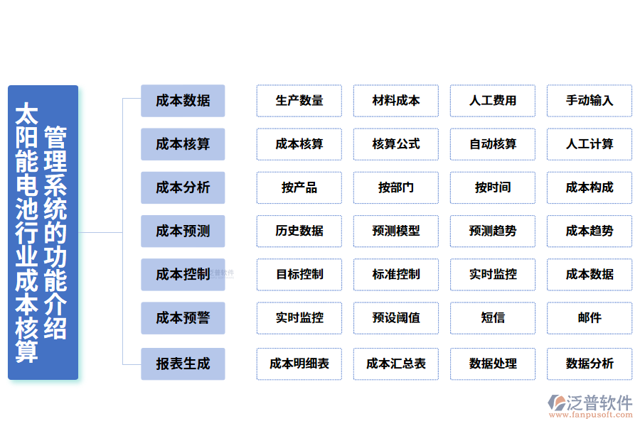 　一、太陽能電池行業(yè)成本核算管理系統(tǒng)的功能介紹