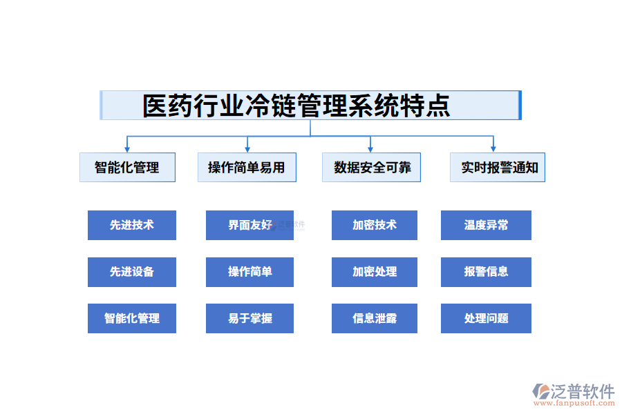 四、醫(yī)藥行業(yè)冷鏈管理系統(tǒng)特點(diǎn)