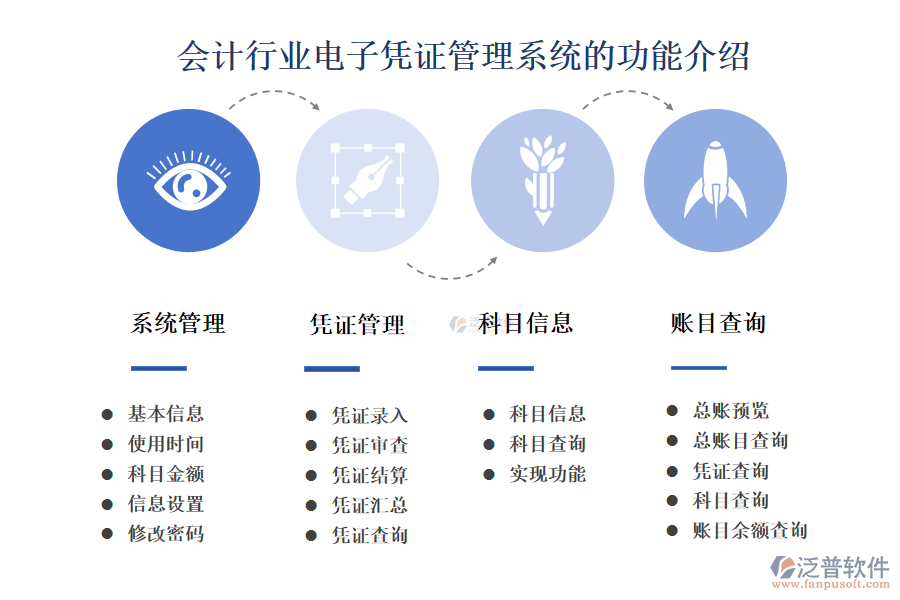 　一、會(huì)計(jì)行業(yè)電子憑證管理系統(tǒng)的功能介紹 