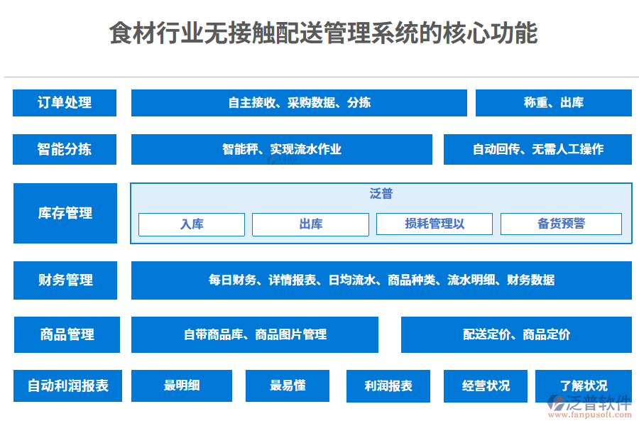 　三、食材行業(yè)無(wú)接觸配送管理系統(tǒng)的核心功能