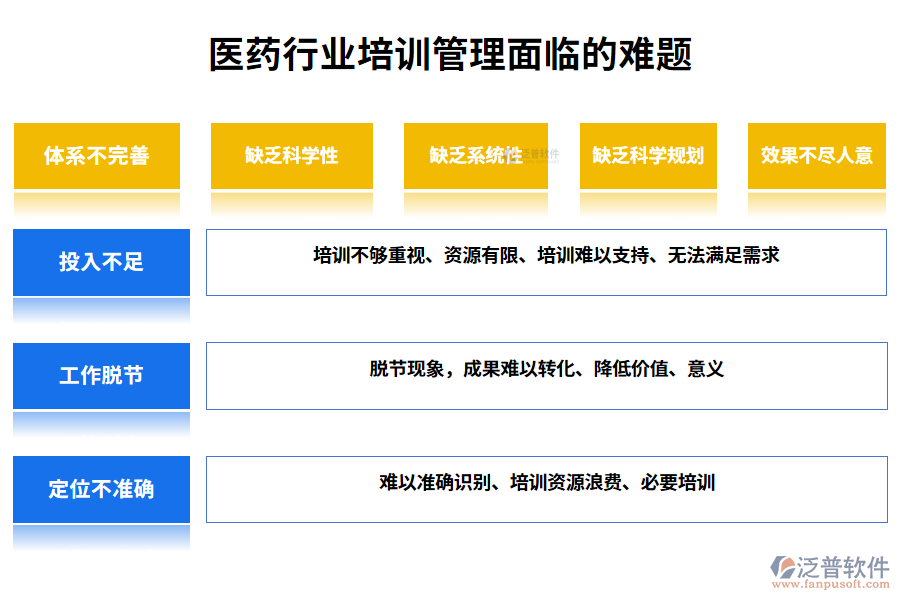 一、醫(yī)藥行業(yè)培訓管理面臨的難題