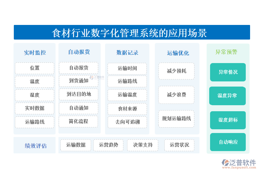 二、食材行業(yè)數(shù)字化管理系統(tǒng)的應(yīng)用場(chǎng)景