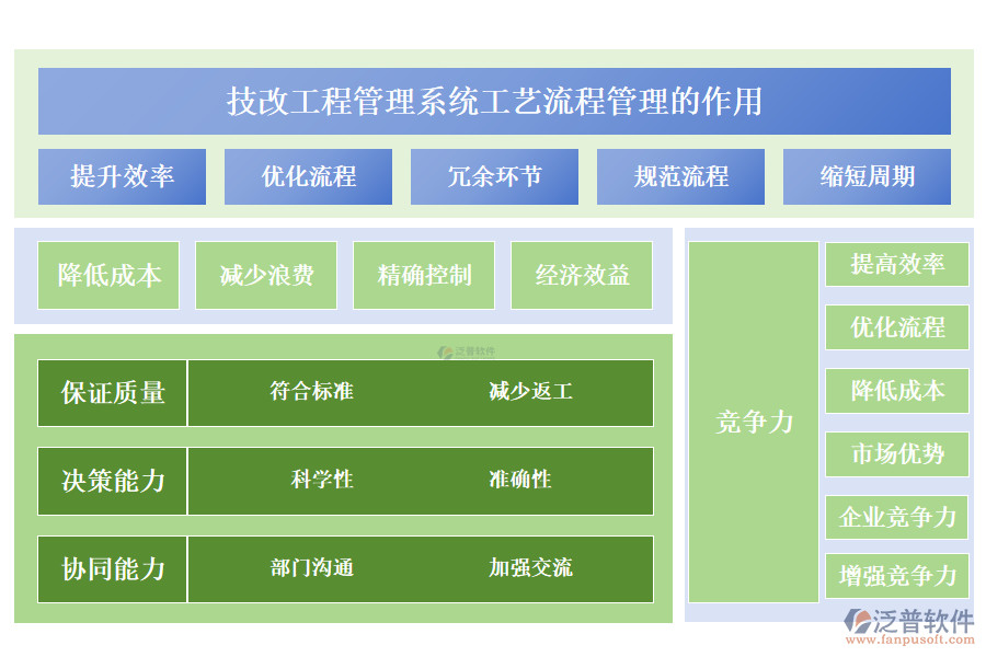 二、技改工程管理系統(tǒng)工藝流程管理的作用 