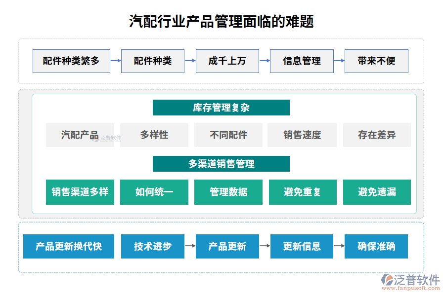 汽配行業(yè)產品管理面臨的難題