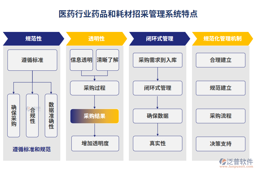醫(yī)藥行業(yè)藥品和耗材招采管理系統(tǒng)特點(diǎn)