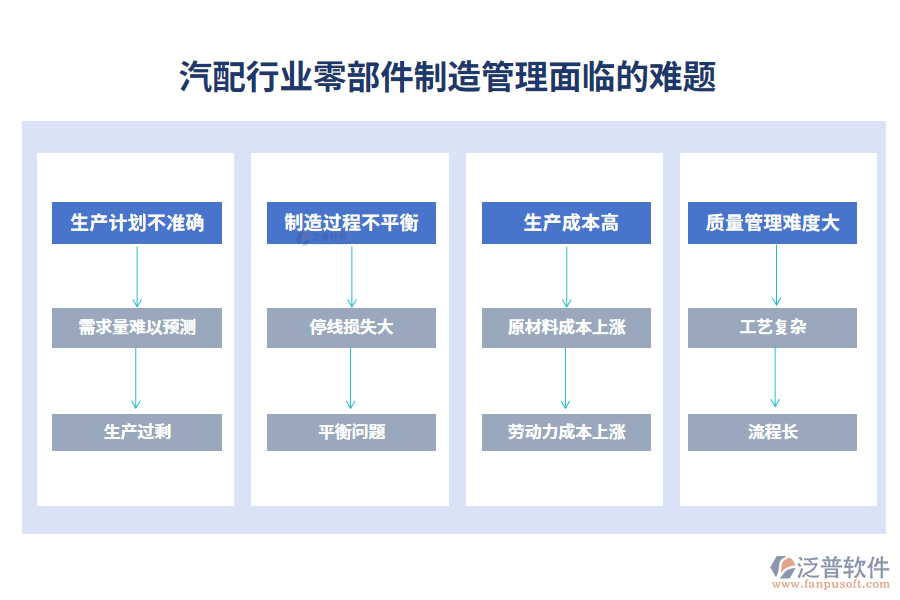 　一、汽配行業(yè)零部件制造管理面臨的難題
