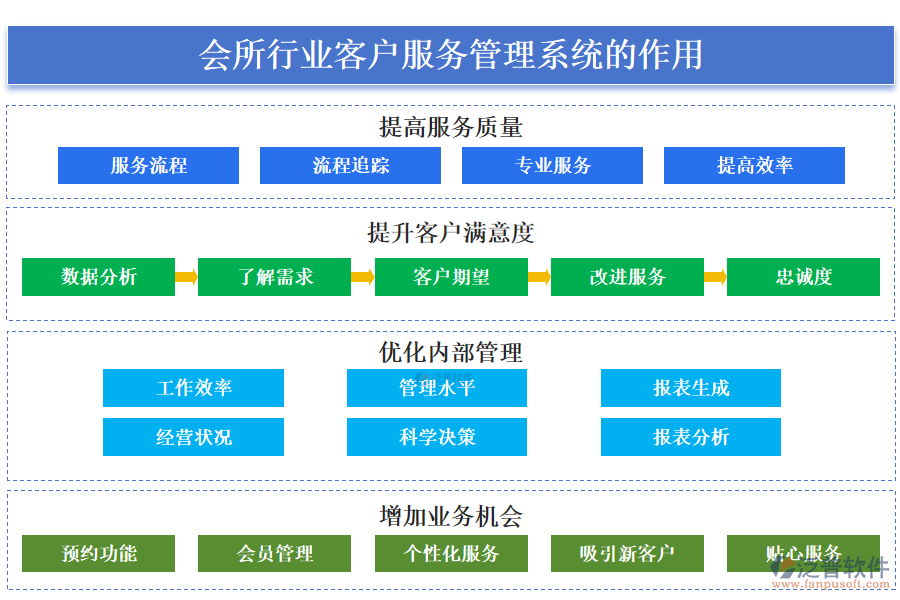二、會所行業(yè)客戶服務(wù)管理系統(tǒng)的作用 