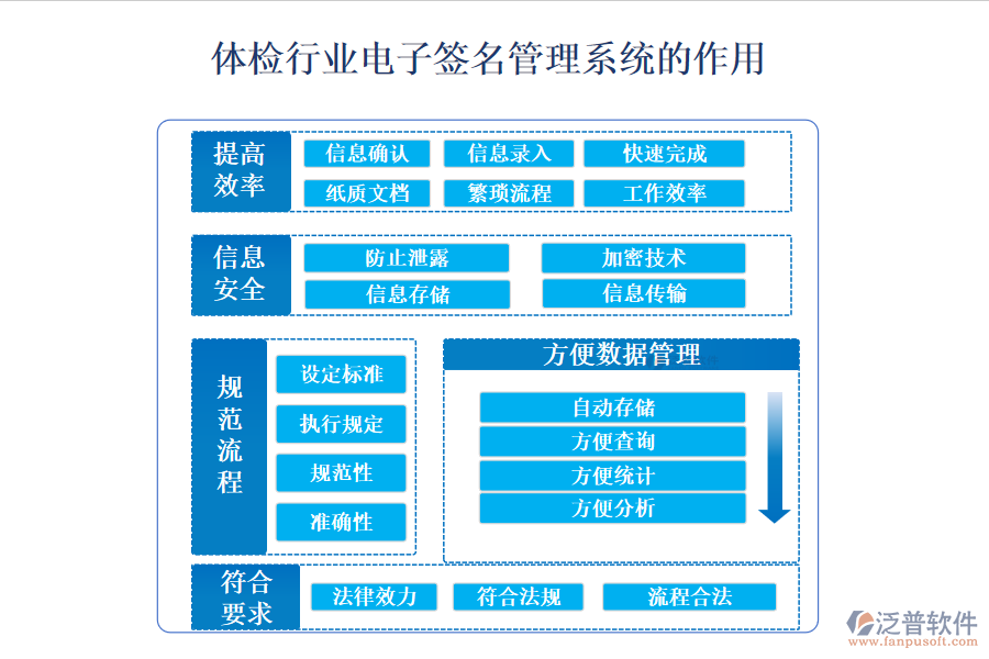 二、體檢行業(yè)電子簽名管理系統(tǒng)的作用 