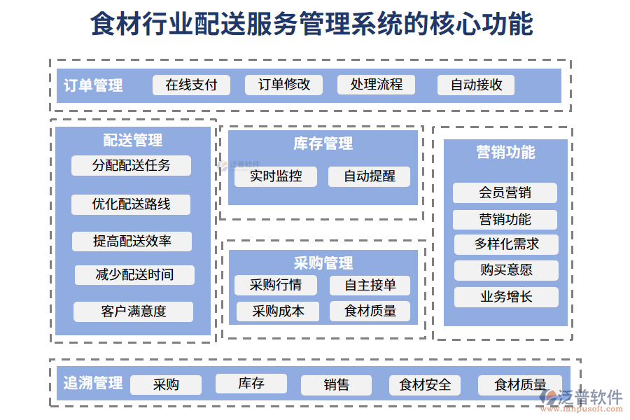 　三、食材行業(yè)配送服務(wù)管理系統(tǒng)的核心功能