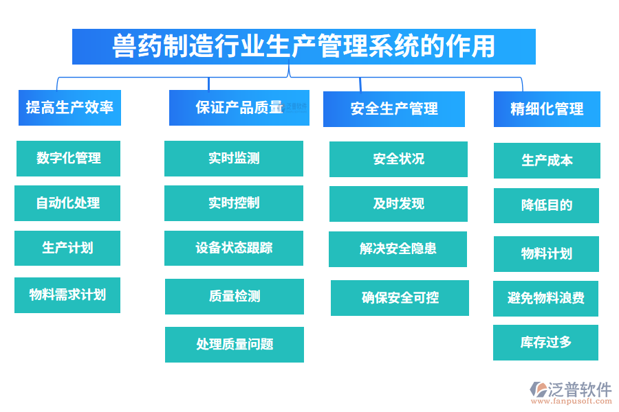 　二、獸藥制造行業(yè)生產(chǎn)管理系統(tǒng)的作用
