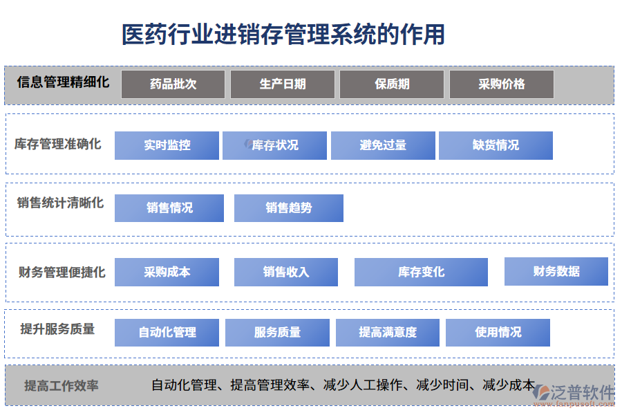 二、醫(yī)藥行業(yè)進銷存管理系統(tǒng)的作用