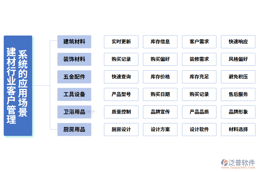 　二、建材行業(yè)客戶管理系統(tǒng)的應(yīng)用場景