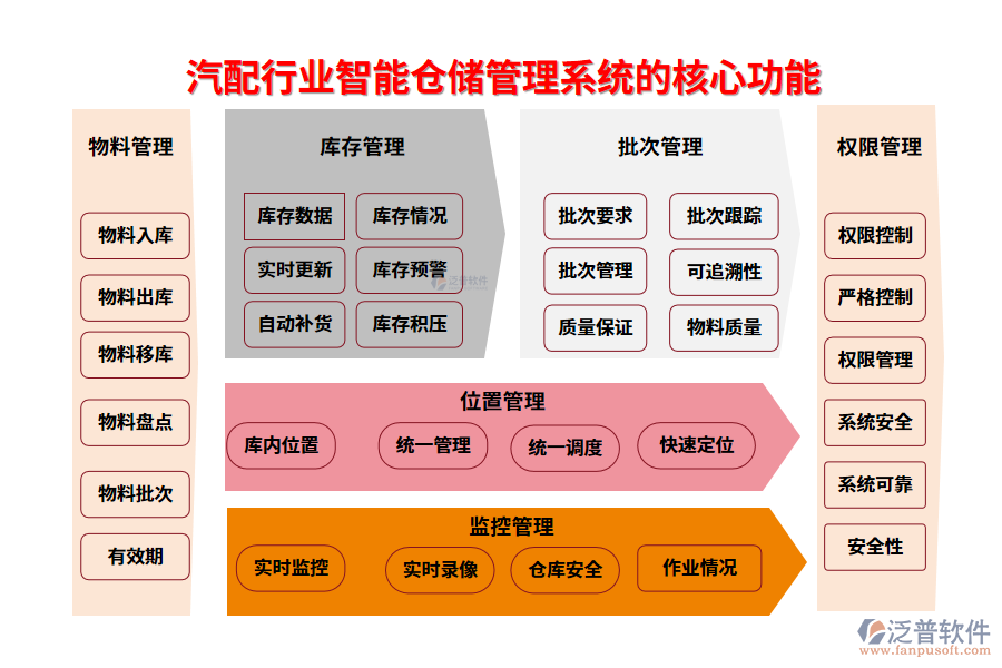 　三、汽配行業(yè)智能倉儲(chǔ)管理系統(tǒng)的核心功能