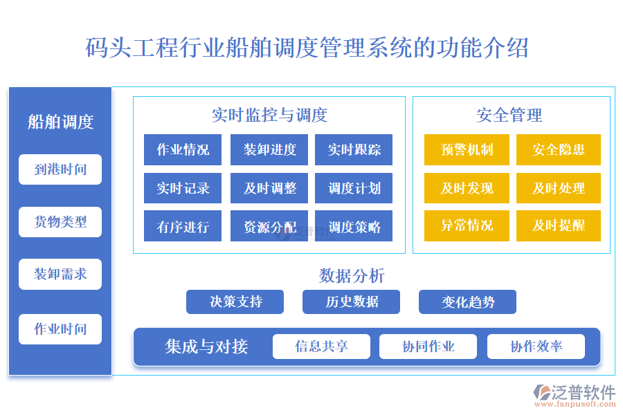 　一、碼頭工程行業(yè)船舶調(diào)度管理系統(tǒng)的功能介紹 
