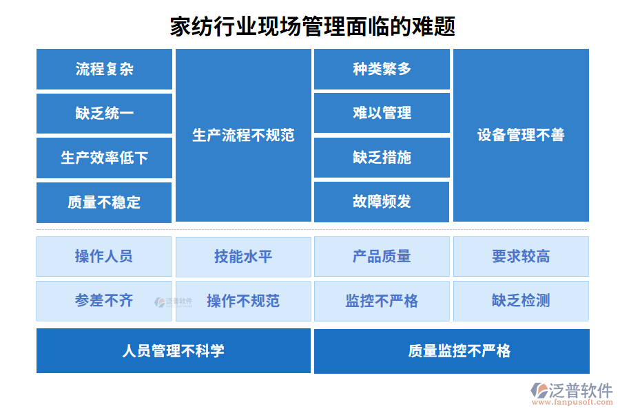 家紡行業(yè)現(xiàn)場(chǎng)管理面臨的難題