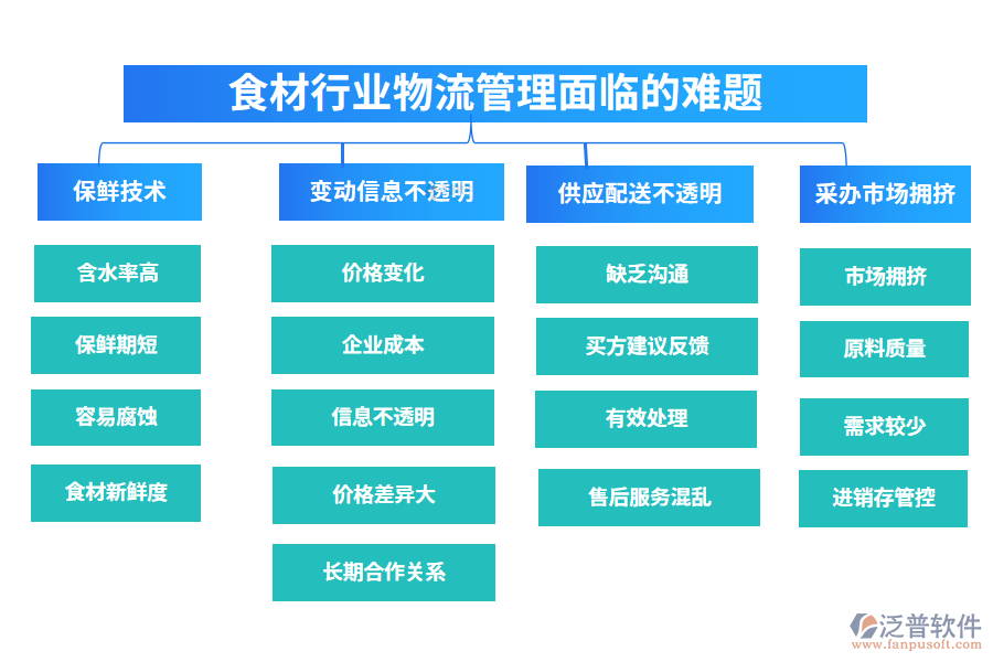 一、食材行業(yè)物流管理面臨的難題