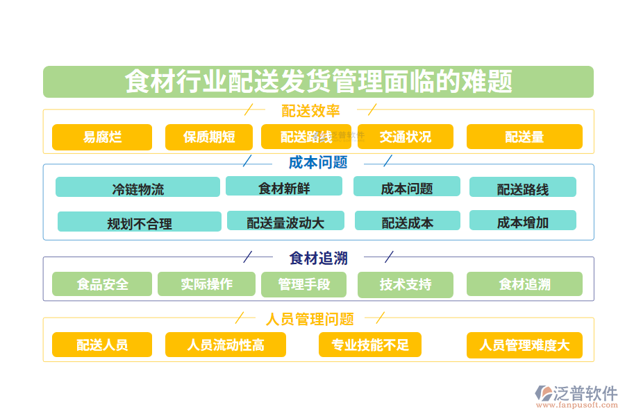 一、食材行業(yè)配送發(fā)貨管理面臨的難題