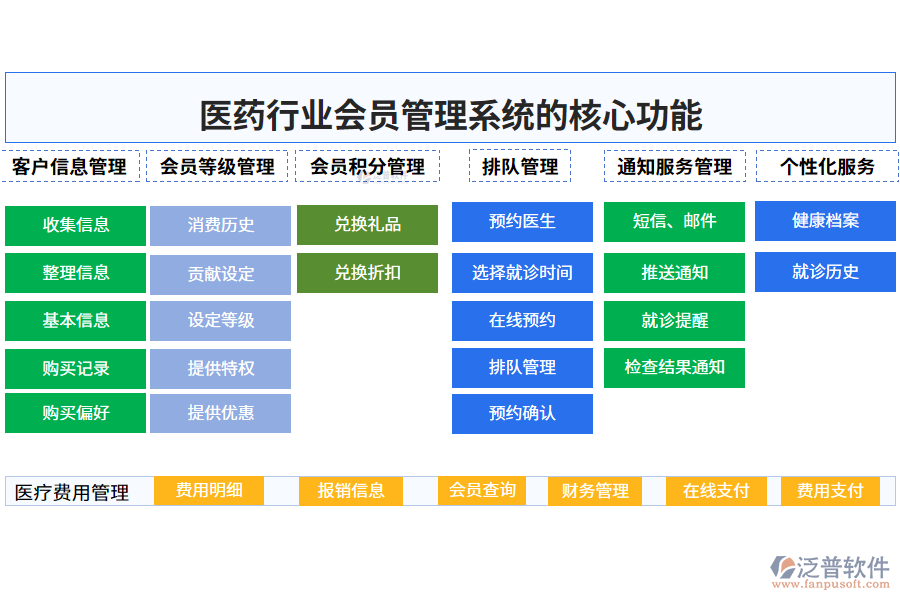 　三、醫(yī)藥行業(yè)會員管理系統(tǒng)的核心功能