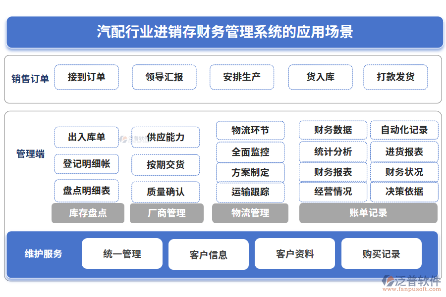 汽配行業(yè)進(jìn)銷存財(cái)務(wù)管理系統(tǒng)的應(yīng)用場(chǎng)景