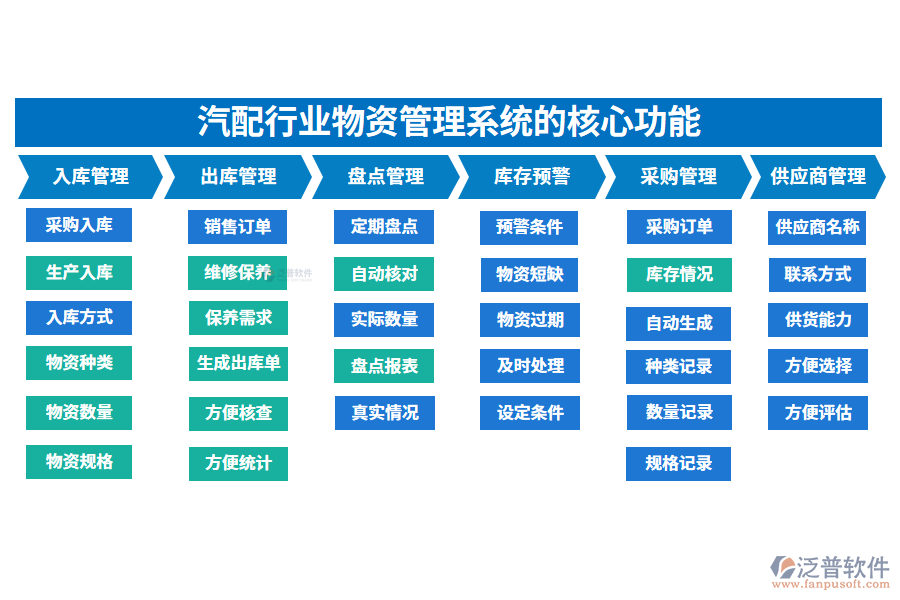 三、汽配行業(yè)物資管理系統(tǒng)的核心功能