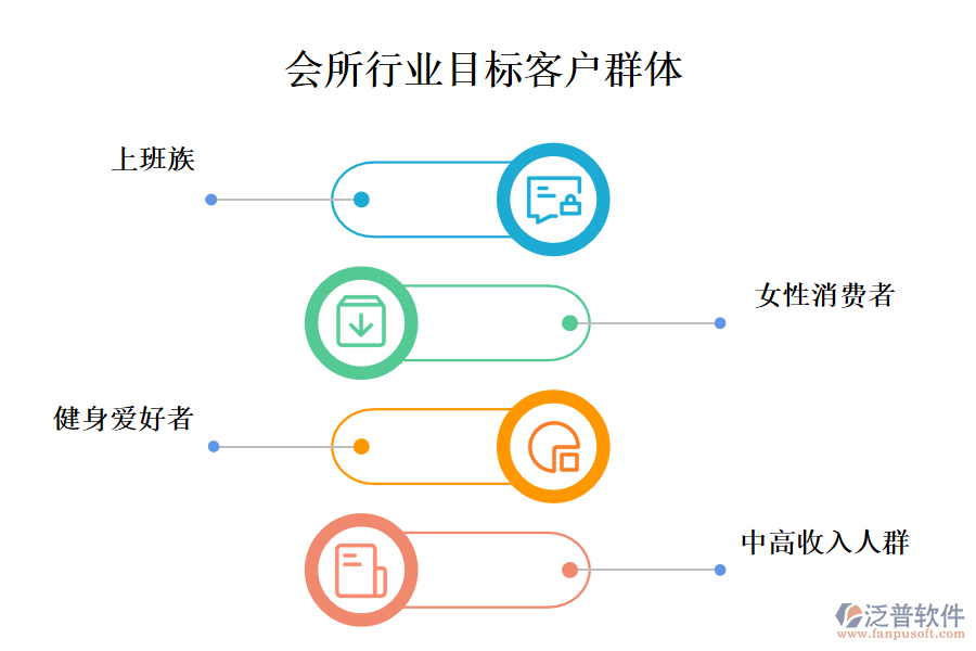 　二、會所行業(yè)目標客戶群體