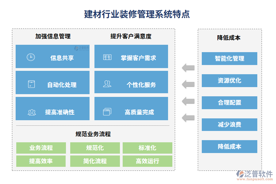 建材行業(yè)裝修管理系統(tǒng)特點