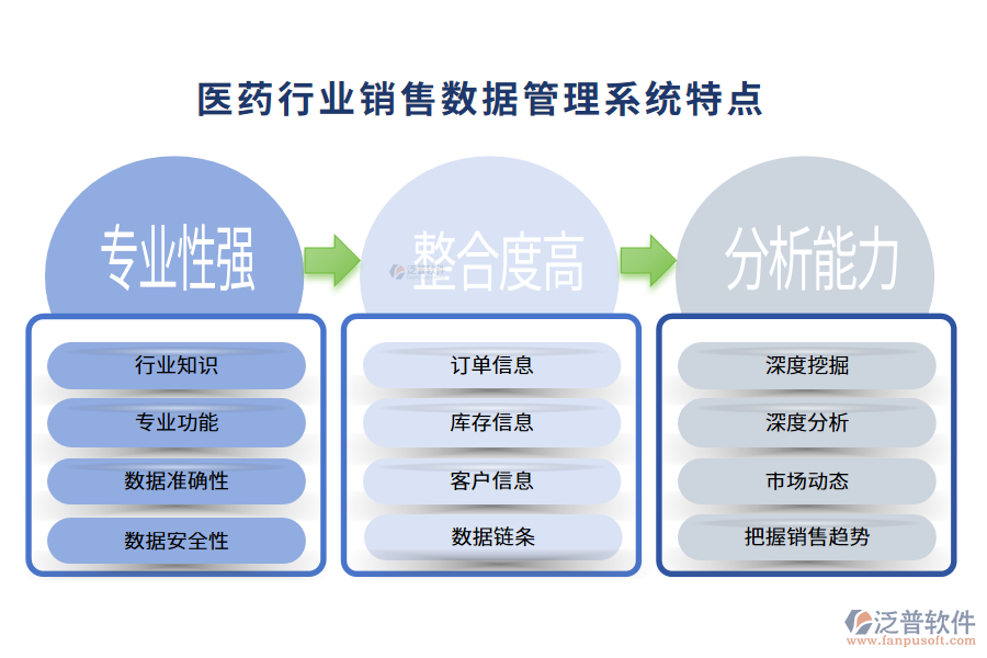 四、醫(yī)藥行業(yè)銷售數(shù)據(jù)管理系統(tǒng)特點