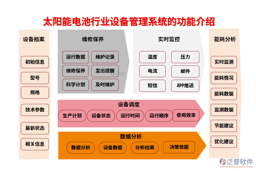 一、太陽(yáng)能電池行業(yè)設(shè)備管理系統(tǒng)的功能介紹