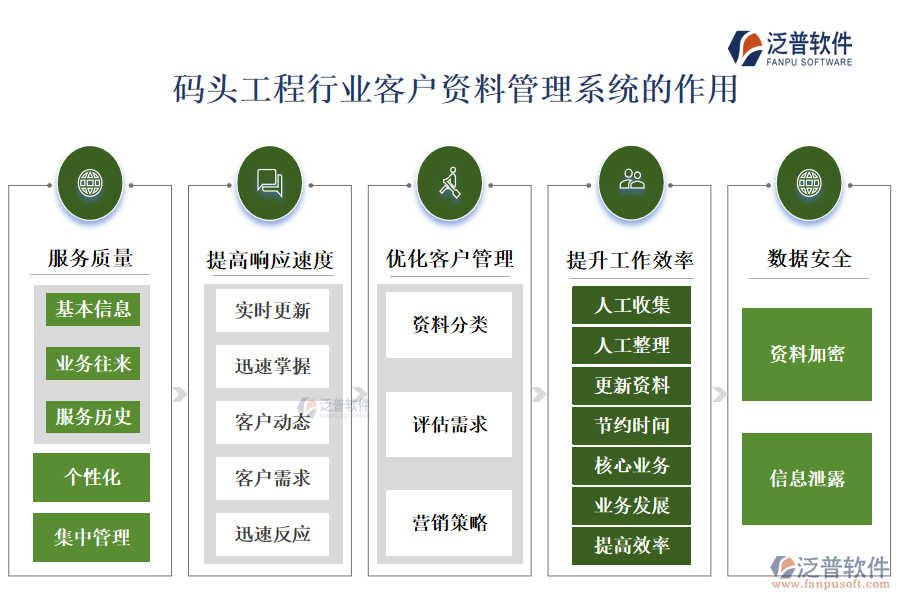 　二、碼頭工程行業(yè)客戶資料管理系統(tǒng)的作用