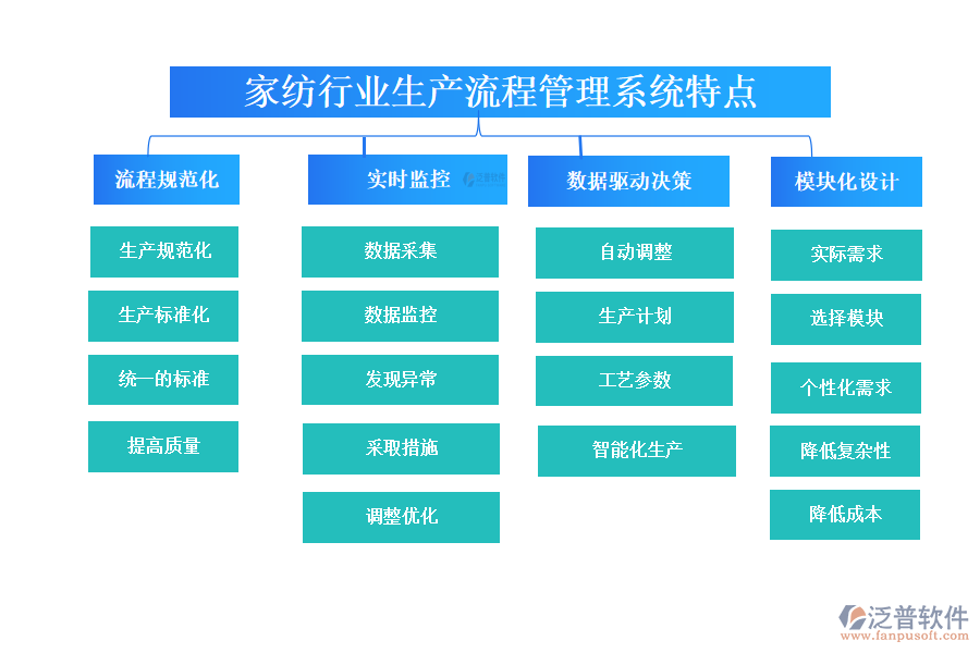 四、家紡行業(yè)生產(chǎn)流程管理系統(tǒng)特點