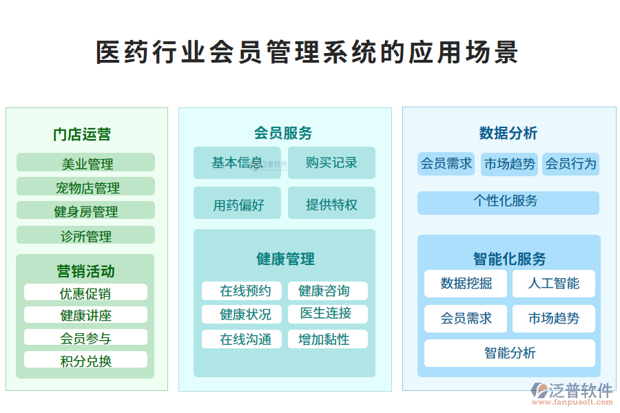二、醫(yī)藥行業(yè)會員管理系統(tǒng)的應(yīng)用場景